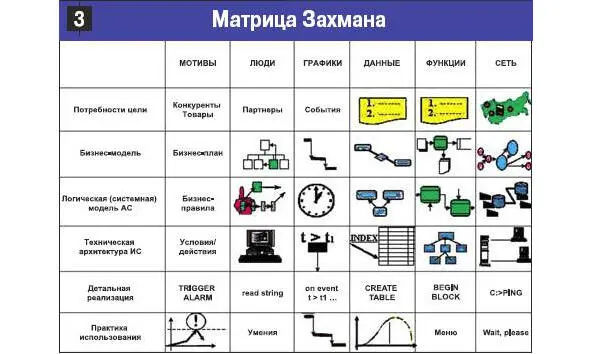 Архитектура Предприятия матрица Zahman Framework Архитектура Предприятия - фото 5