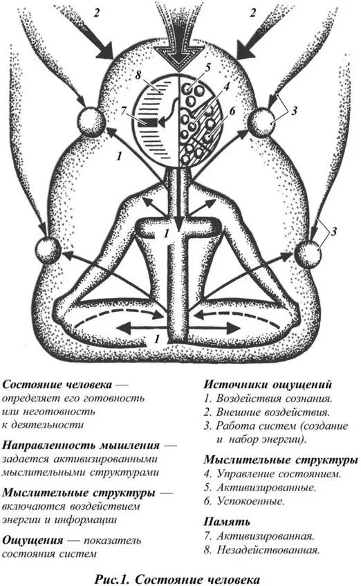 Каждое состояние на уровне сознания характеризуется следующим 1 - фото 1