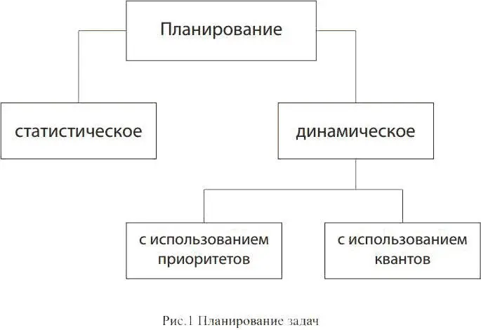 Как видно из схемы на рис 1 по типу планирования задач можно выделить - фото 1