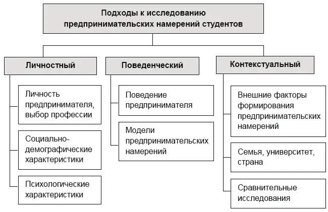 Рис 11 Классификация подходов к исследованию предпринимательских намерений - фото 3