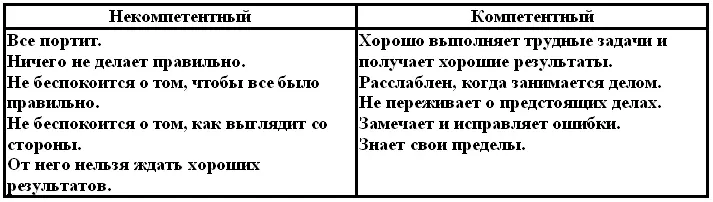 Рис 61 Континуум компетентности основанный на дихотомичном представлении - фото 9
