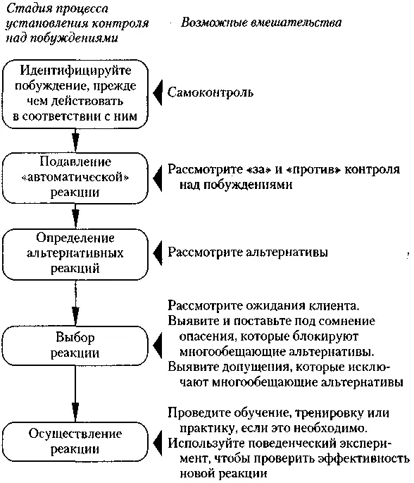 Рис 91 Возможные цели вмешательства при установлении контроля над - фото 13