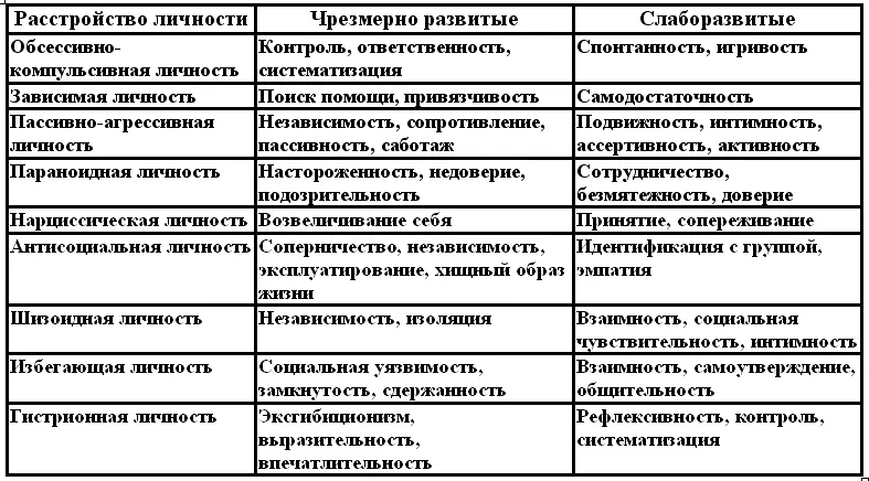 Необходимо отметить что к расстройствам личности могут вести различные пути - фото 3