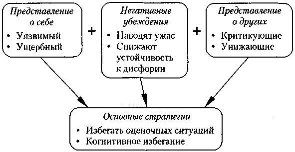Рис 31 Отношение представлений и убеждений к основным стратегиям Подобная - фото 5