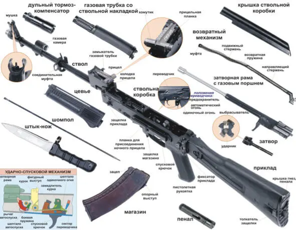 Основные части и механизмы автомата Калашникова Пистолет Макарова - фото 2