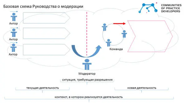 Рисунок 1 Базовая схема модерации Поэтому в модерацию кроме проведения - фото 1