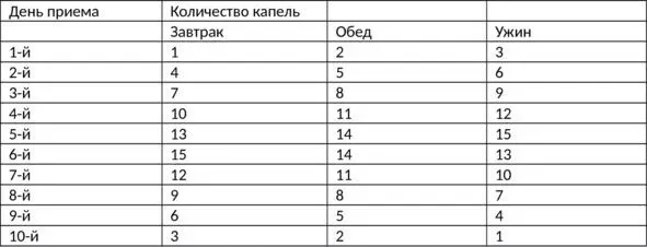 С 11 го дня препарат принимают по 25 капель 3 раза в день до конца месяца - фото 1