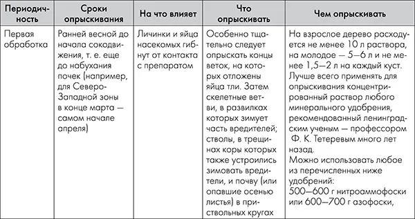 Сад и огород без болезней и вредителей Как защитить но не травить - фото 11