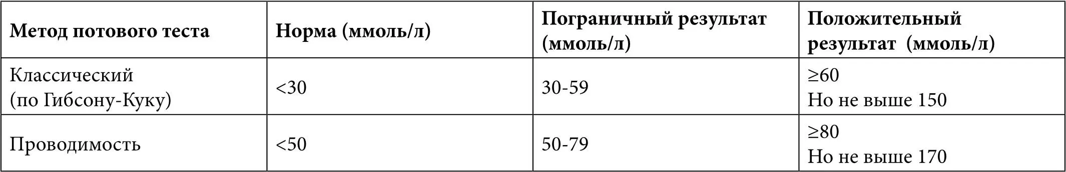 Пограничные результаты потовой пробы Возможные причины пограничных результатов - фото 2