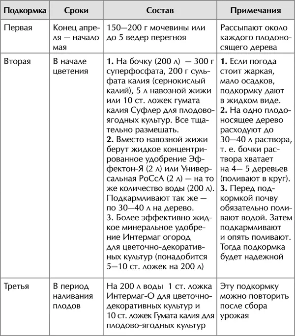 ВНЕКОРНЕВЫЕ ПОДКОРМКИ ОПРЫСКИВАНИЕ После цветения яблони обязательно - фото 12