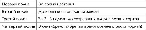 Нормы полива зависят от влажности и качества почвы табл ПРИМЕРНЫЕ НОРМЫ - фото 14