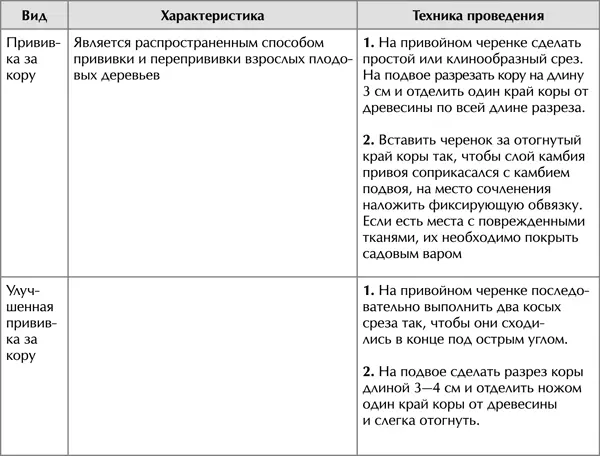 Сад Огород Цветник Самая полная дачная энциклопедия - фото 23