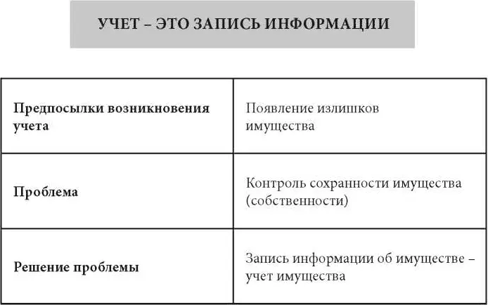 Около 6000 лет назад появился хозяйственный учет который впоследствии - фото 1