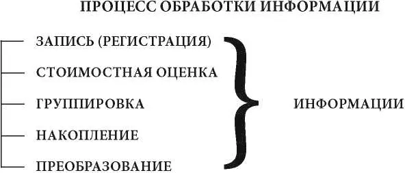 15 Зачем нужен бухгалтерский учет Цели и задачи бухгалтерского учета - фото 7