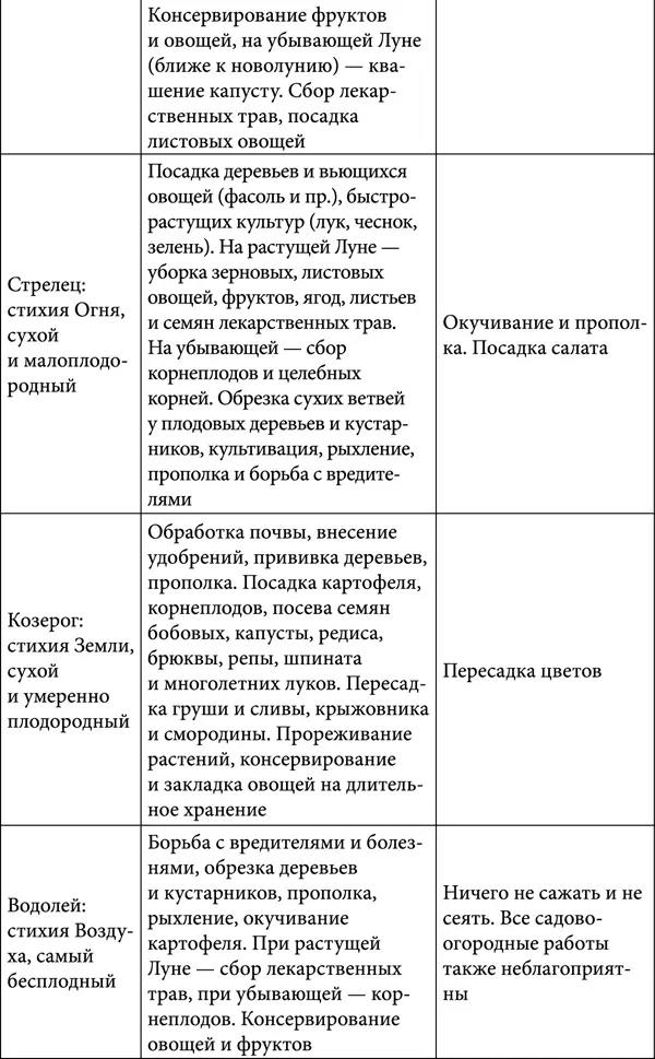 Лунный календарь садоводаогородника 2018 Сад огород здоровье дом - фото 4