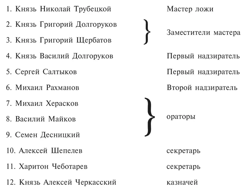 Княжеская ложа Озирис как и другие российские ложи колебалась от одного - фото 1