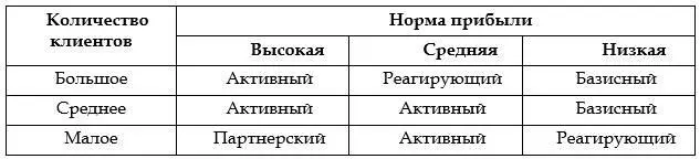 Основные шаги по созданию взаимоотношений с клиентами Шаг 1Определение - фото 1