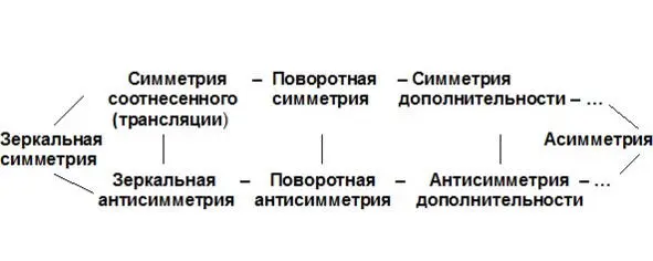 Схема 4 Философская теория всего в симметрийных понятиях Ротенфельд Ю А - фото 5
