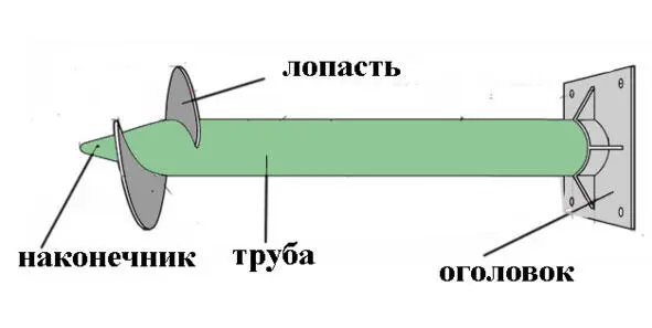 Основные элементы винтовой сваи 2 Труба как основа сваи Телом сваи ее - фото 6
