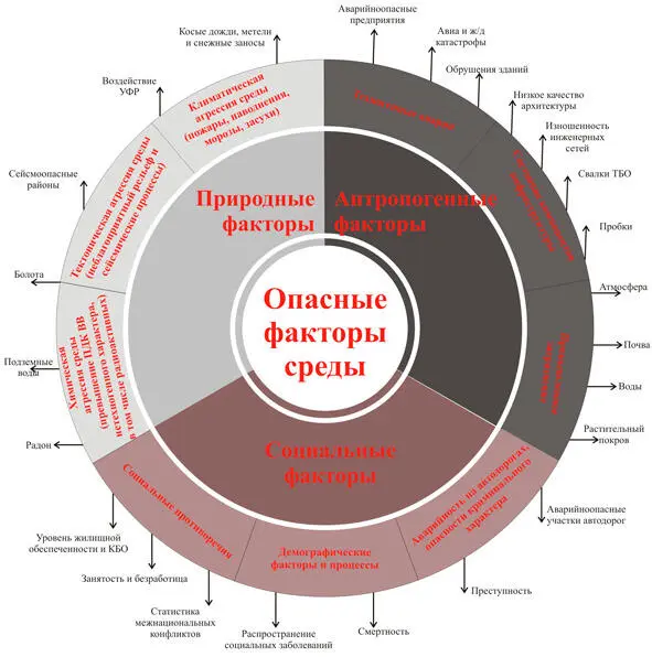 Схема 1 Комплексная модель исследоваия Городская среда организована и - фото 2