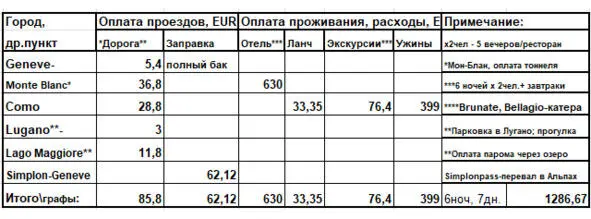 Таблица произведённых расходов После женевской таможни начинается дорога А40 - фото 2