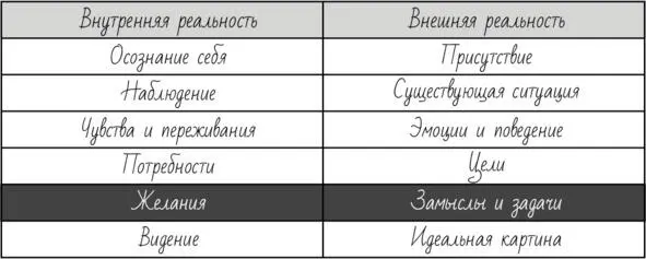 Строку отображающую внешний мир я назвал замыслы и задачи Они проистекают - фото 36