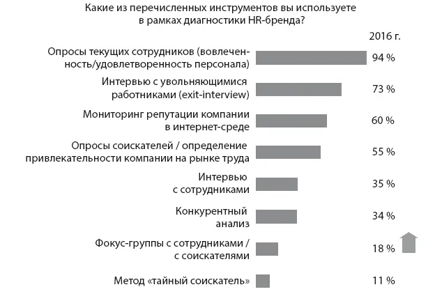 Самым популярным инструментом диагностики HRбренда являетсяопрос сотрудников - фото 3