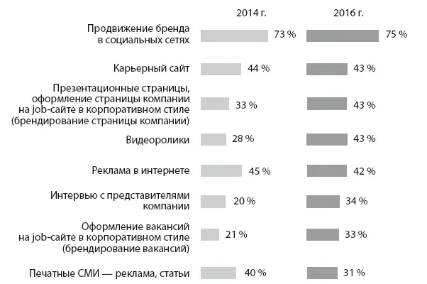 Ключевые каналы продвижения внешняя аудитория Например видеоролики считают - фото 4