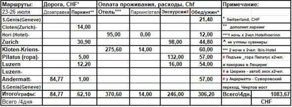 Таблица произведённых расходов Маршрут ЖеневаЦюрих 23072011 23 июля 2011 - фото 2