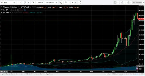 Как мы видим на сайте tradingview основной интерес к Биткоину появился в 2017 - фото 7
