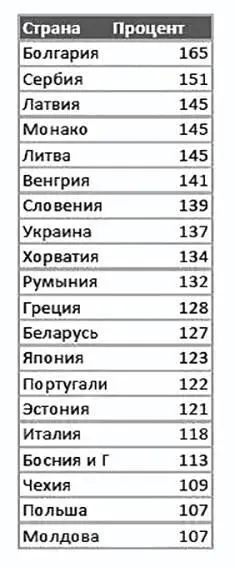 В первой таблице показаны страны в которых соотношение числа умерших к числу - фото 25