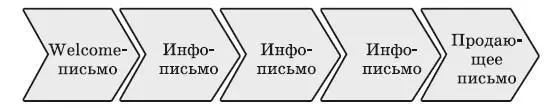 Рис 2 Принцип работы цепочки писем 2 Регулярные рассылки это рассылки - фото 4