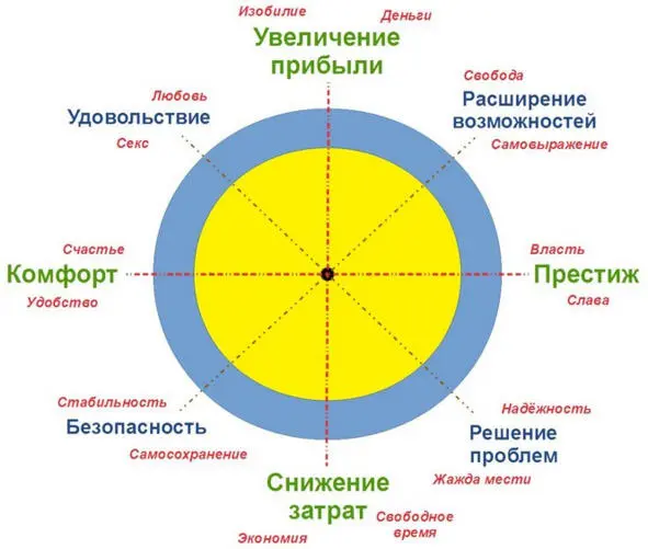 Колесо мотивов и выгод разработанное автором для слушателей программы TSP - фото 1