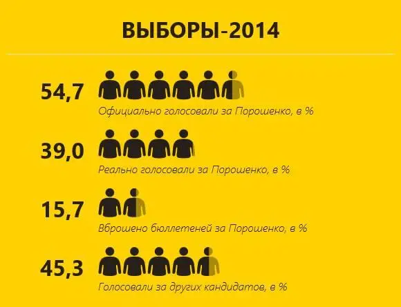 Источник расчеты автора по данным ЦИК Украины Рис 1 Поскольку согласно - фото 1