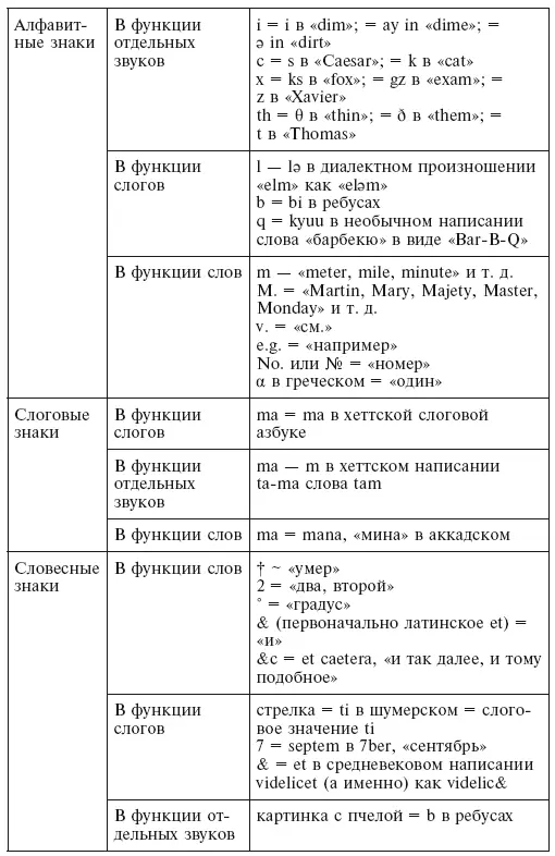 Рис 3 Непоследовательности фонетического письма Сюда же относятся и некоторые - фото 7