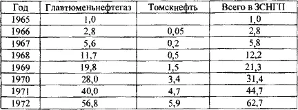 ИсточникСлавкина М В Триумф и трагедия развитие нефтегазового комплекса - фото 46