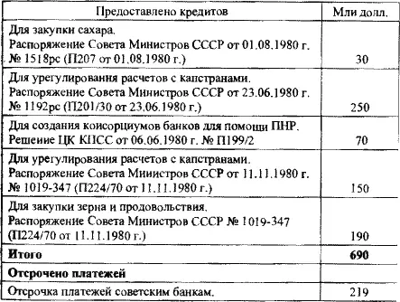 Источник Госплан СССР в ЦК КПСС Справка О советской помощи ПНР в свободно - фото 49