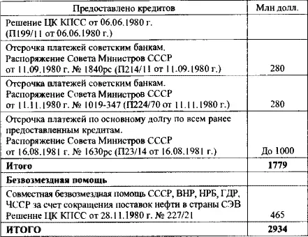 Источник Госплан СССР в ЦК КПСС Справка О советской помощи ПНР в свободно - фото 50