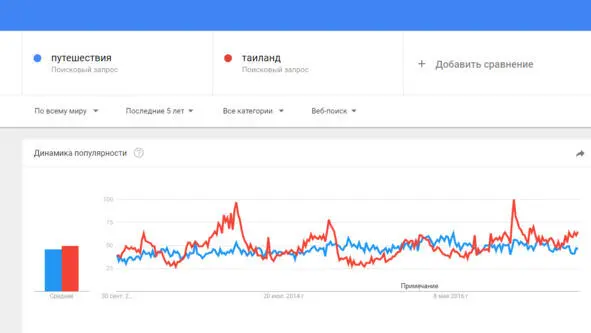 Google Trends мощный универсальный инструмент с массой функций который - фото 2