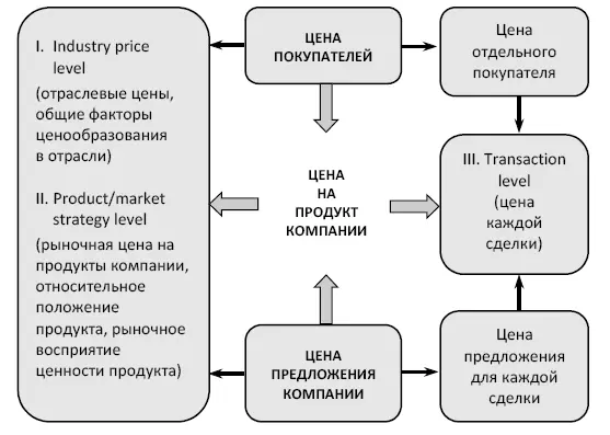 Рис 13Уровни ценообразования взгляд с точки зрения компании принимающей - фото 3
