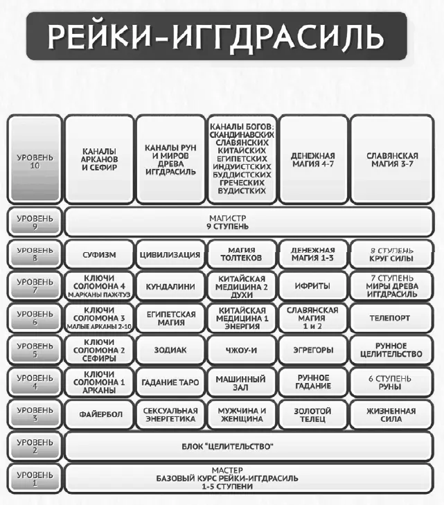 Рис 2 Структура системы РейкиИггдрасиль Блок Целительство Введение - фото 2