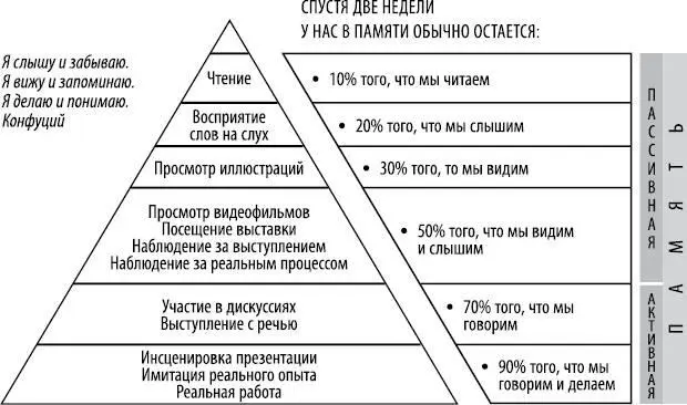 Итак все обучение Дейл предлагает разделить на пассивное и активное Чтение - фото 4