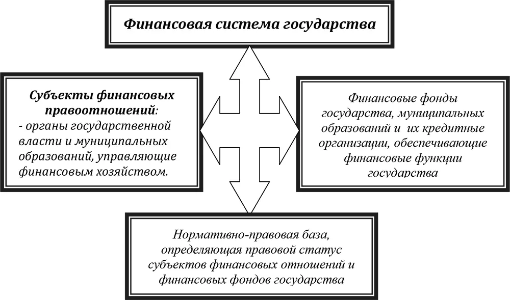 12 Финансовая деятельность Российского государства и ее основные принципы - фото 1