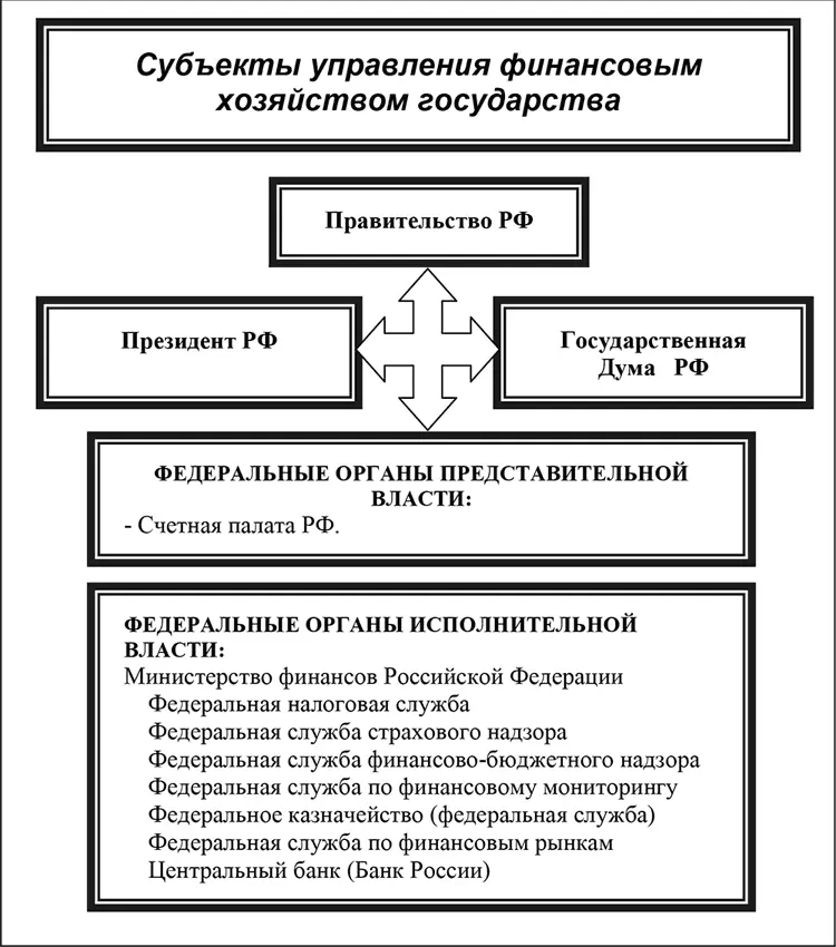 В указанной схеме обозначены основные субъекты финансовой управленческой - фото 2