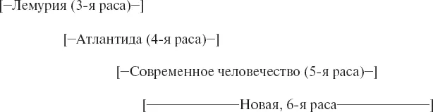 Смена основных рас В результате глобального катаклизма описанного в Библии - фото 1