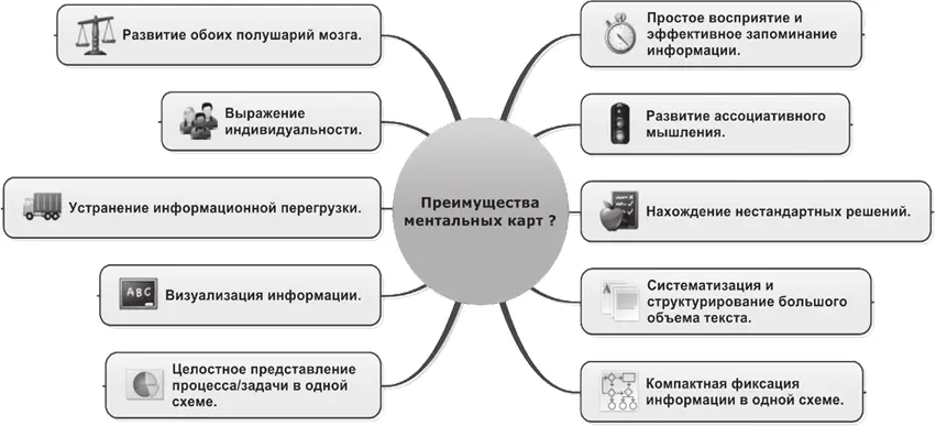 Почему ментальные карты могут сделать бизнес эффективнее Достоинства и пользу - фото 1