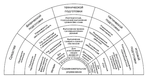 Рисунок 2 Средства и методы подготовки гандболистов Схема дает представление - фото 2