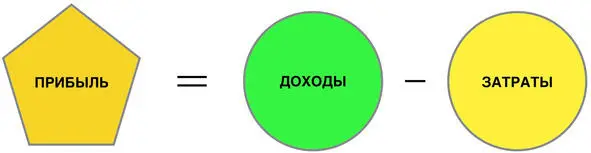 Прибыль не зависит от колебаний количества имеющихся в компании денег - фото 2