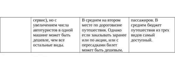 Перед выбором машины в качестве способа передвижения по Европе турист должен - фото 2