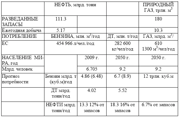 Таблица12 Запасы нефти 147 Сейчас биомасса покрывает в среднем 15 - фото 2